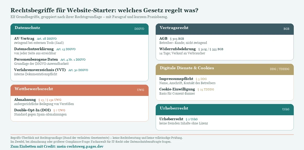 Übersichtskarte, die elf Rechtsbegriffe für Website-Starter nach ihrer Rechtsgrundlage gruppiert: Datenschutz/DSGVO (AV-Vertrag Art. 28, Datenschutzerklärung Art. 13, Personenbezogene Daten Art. 4, Verfahrensverzeichnis Art. 30), Wettbewerbsrecht/UWG (Abmahnung § 13/§ 13a, Double-Opt-In § 7), Vertragsrecht/BGB (AGB § 305, Widerrufsbelehrung § 312g/§ 355), Digitale Dienste und Cookies/DDG-TDDDG (Impressumspflicht § 5 DDG, Cookie-Einwilligung § 25 TDDDG) und Urheberrecht/UrhG (§ 2). Jeder Begriff mit Paragraf und kurzem Praxisbezug